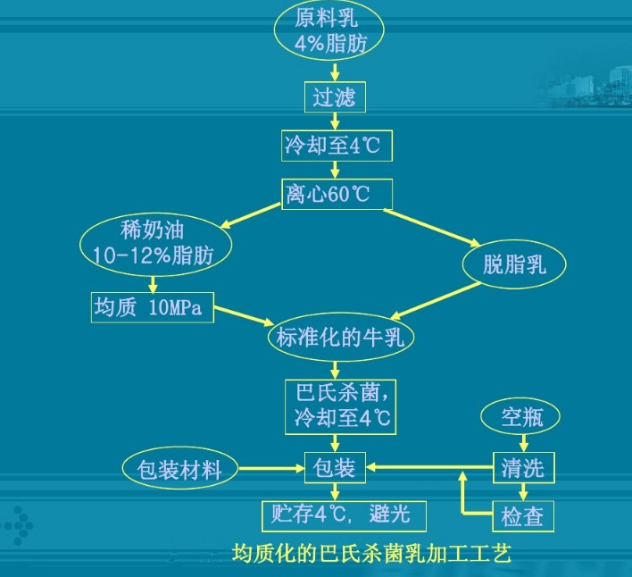 乳制品加工工藝圖